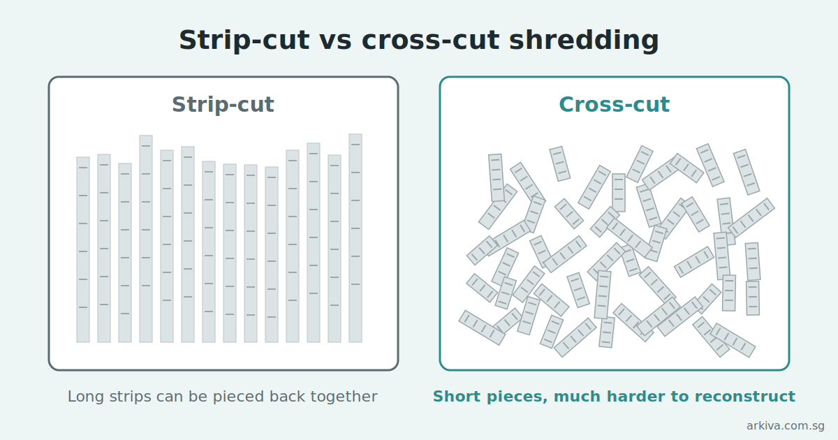 Comparison of strip-cut and cross-cut document shredding, showing long strips versus short cut pieces