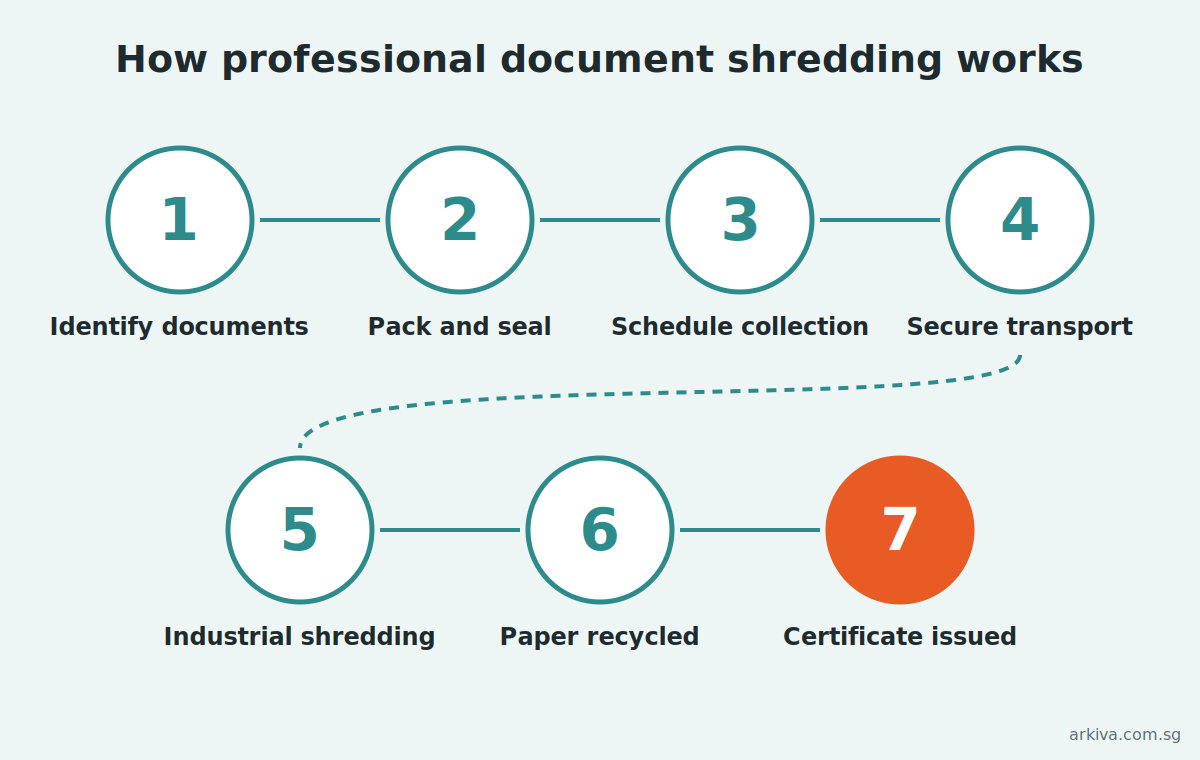 Seven-step professional document shredding process in Singapore, from packing to Certificate of Destruction