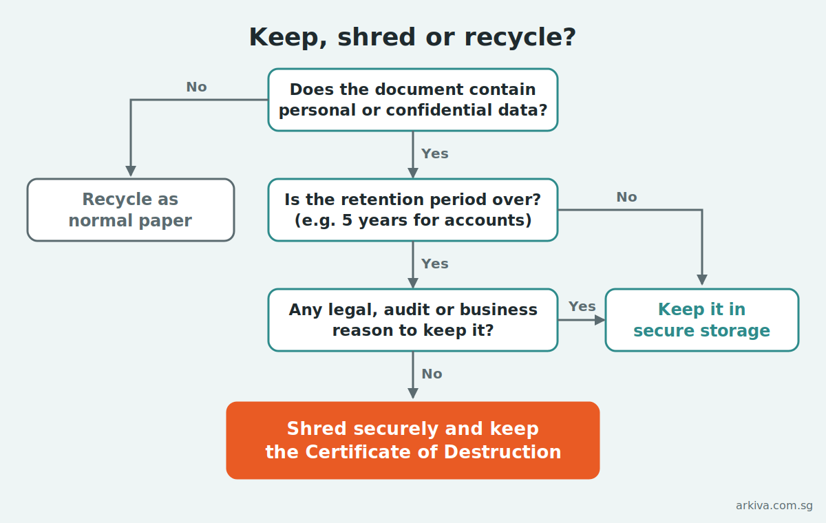Decision chart showing when Singapore companies should keep, shred or recycle business documents