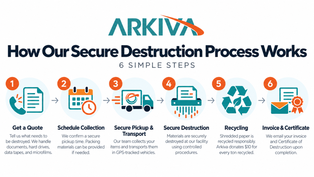 document shredding process arkiva